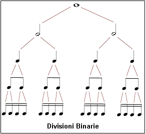 Binary Splits